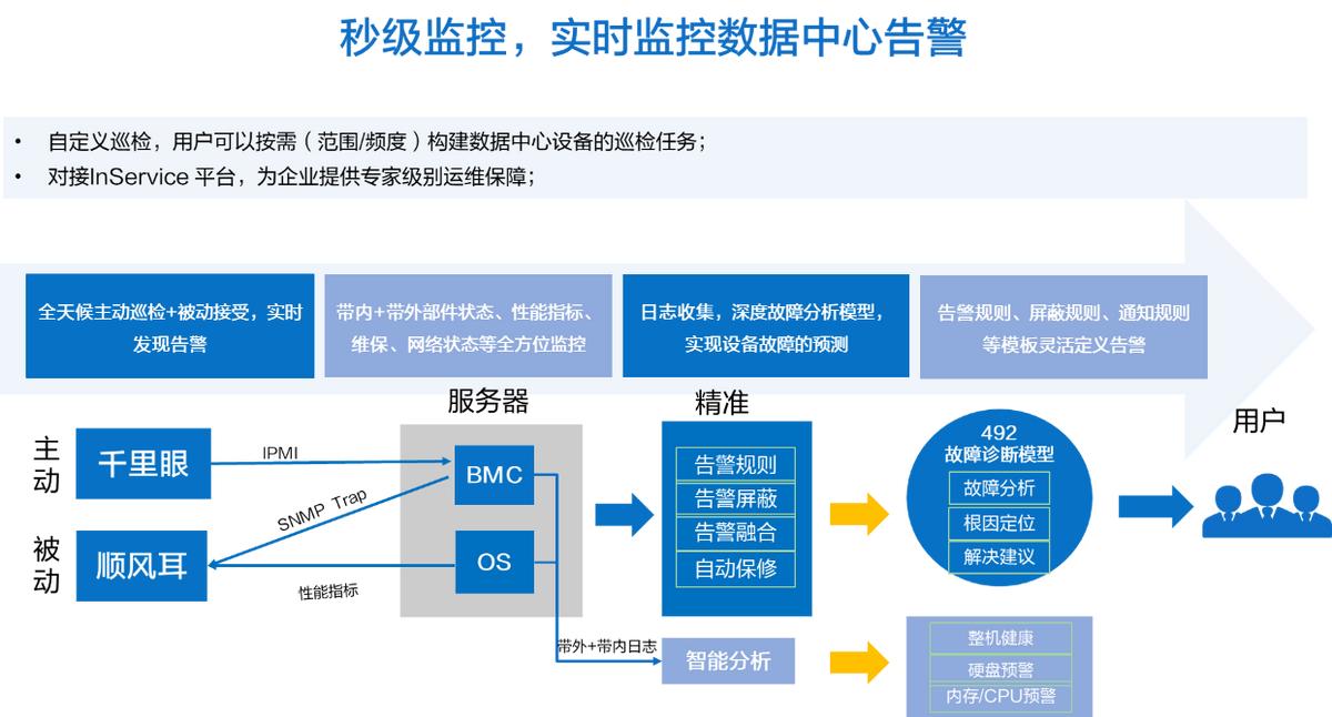 娴疆淇℃伅鏁版嵁涓績瑙ｅ喅鏂规,娴疆杩滅▼杩愮淮骞冲彴