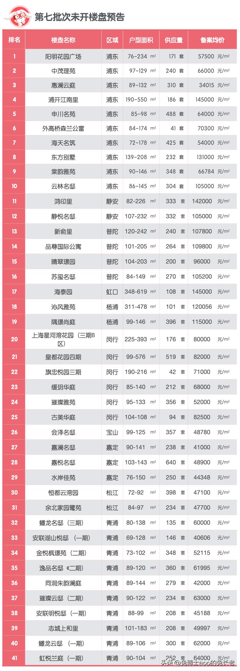 2015年上海楼盘销售排名,2022楼盘销售排名