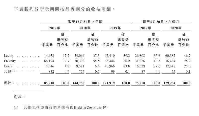 霸榜亚马逊，净利飙升1025%，把小家电卖给美国人有多赚钱？