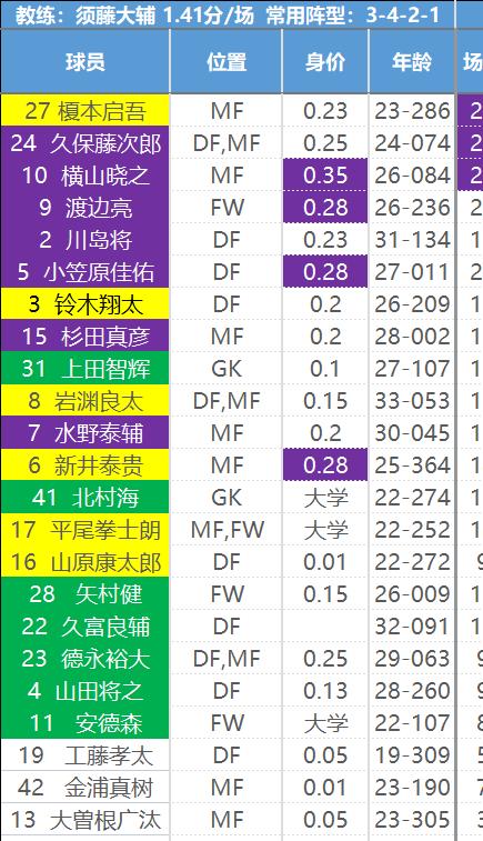 主任瑟瑟发抖——【日职乙】核心数据解读和研判，价值千金