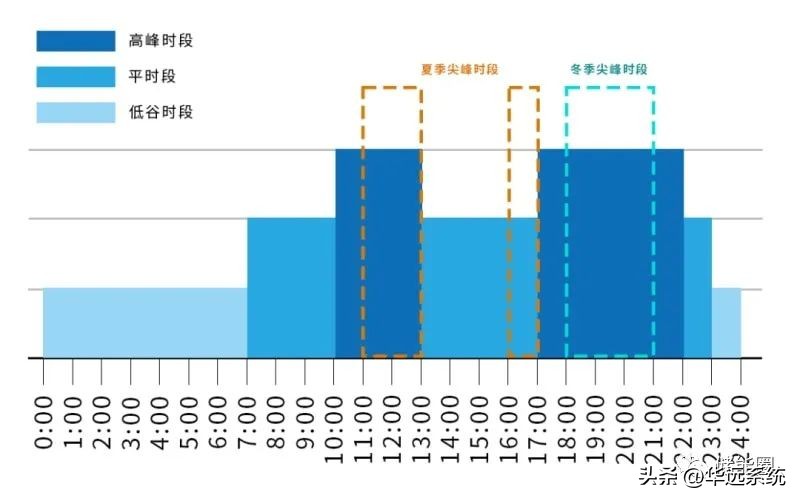 工商业储能峰谷价差多少合适,峰谷电价减少对工商业储能的影响