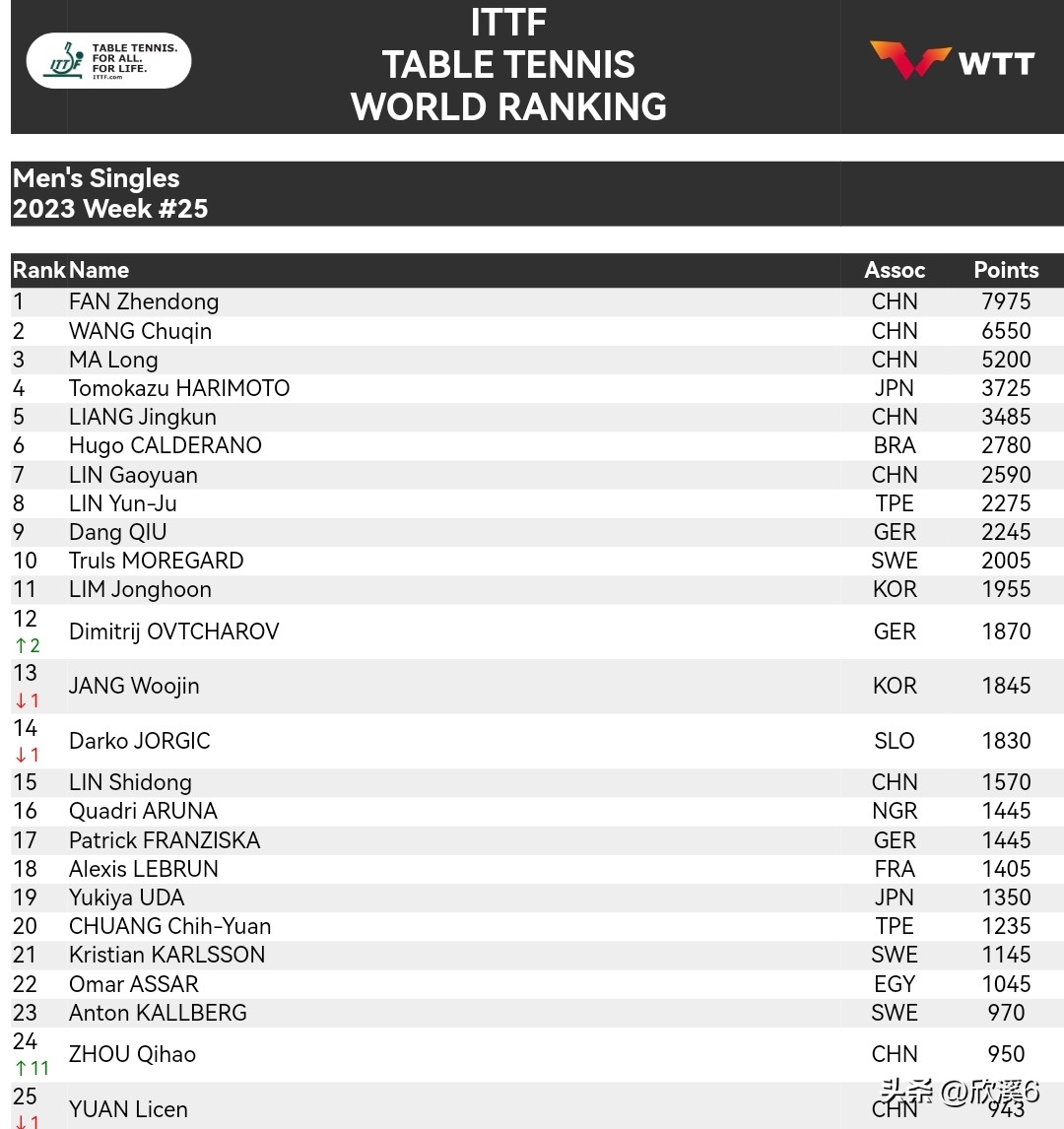 樊振东孙颖莎世界排名继续领跑,最新排名樊振东孙颖莎世界第一