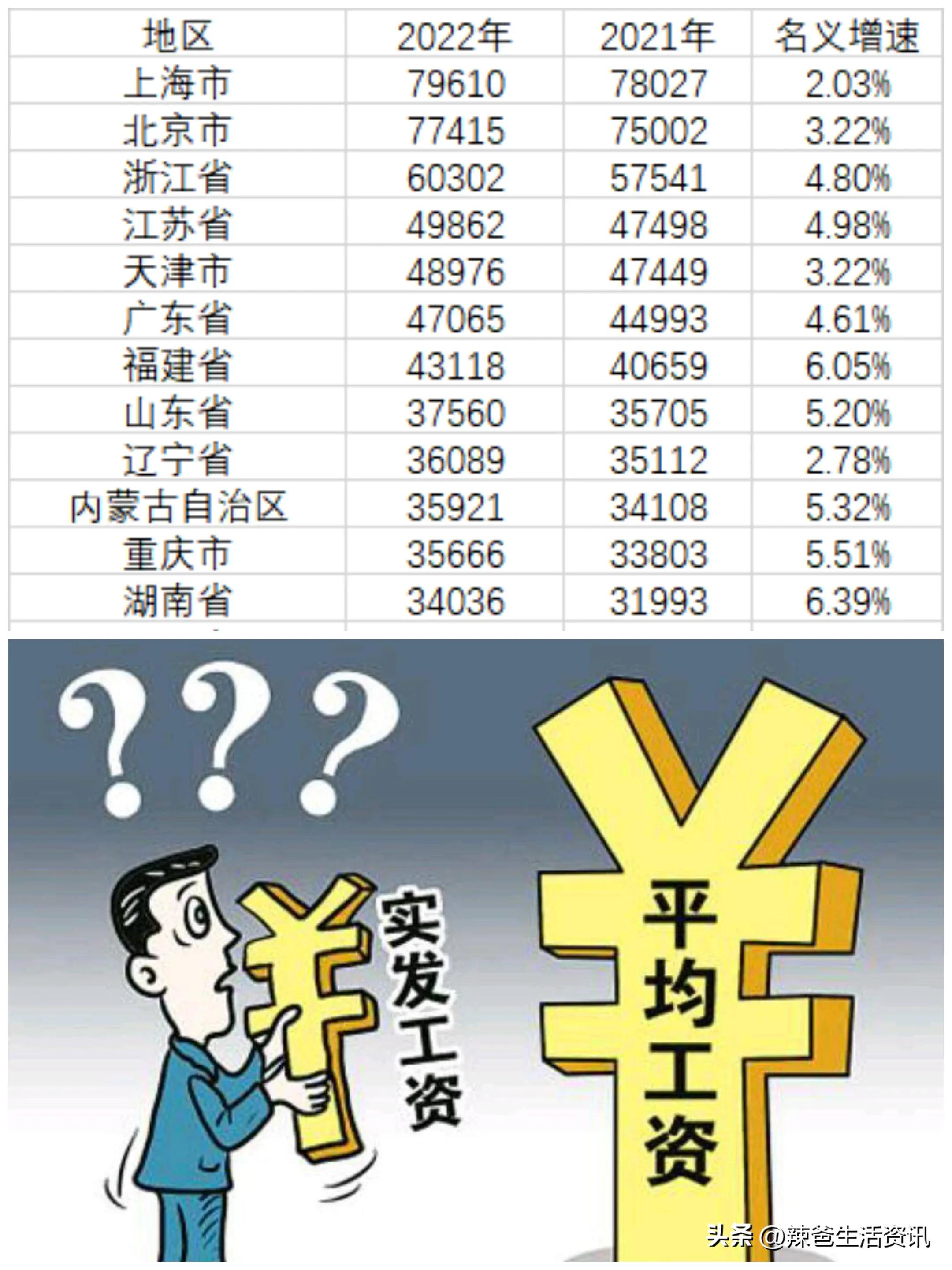 日本近十年平均工资有变化吗,2023年日本人均工资