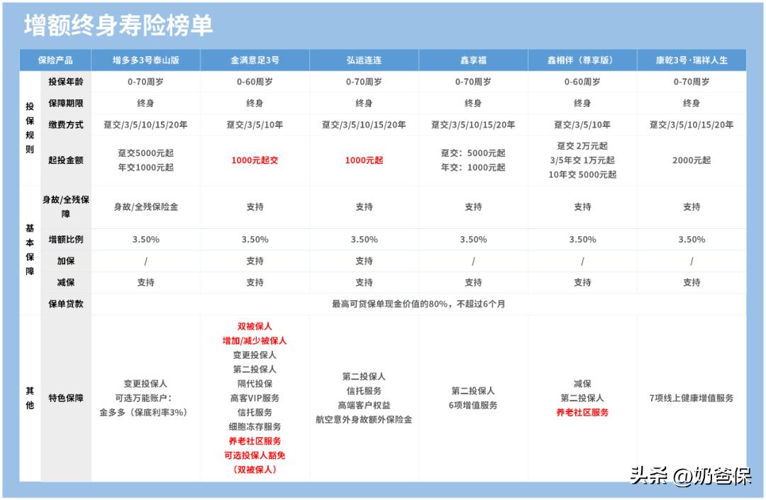 增额终身寿险3.5%复利中国人寿,增额终身寿险3.5%复利有套路吗