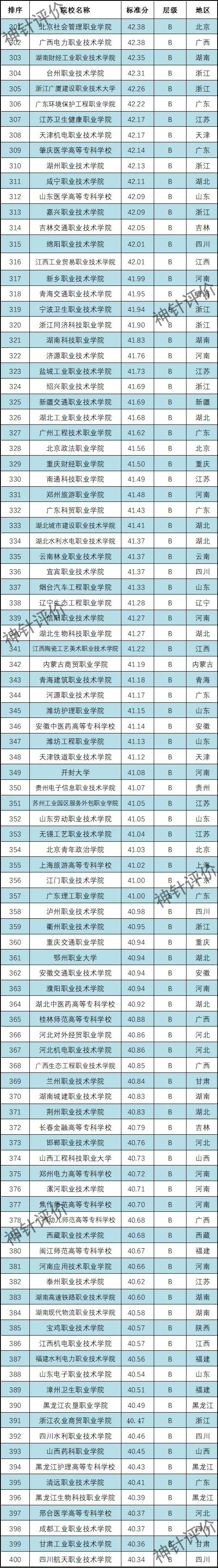 2022福建高职院校排名,2022中国高职院校前100名
