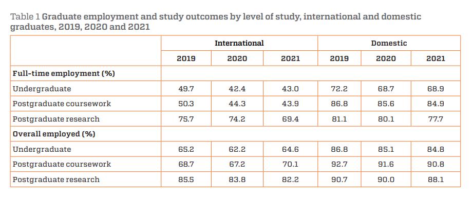 澳洲八大就业率最好的学校和专业,澳洲就业率最高的专业