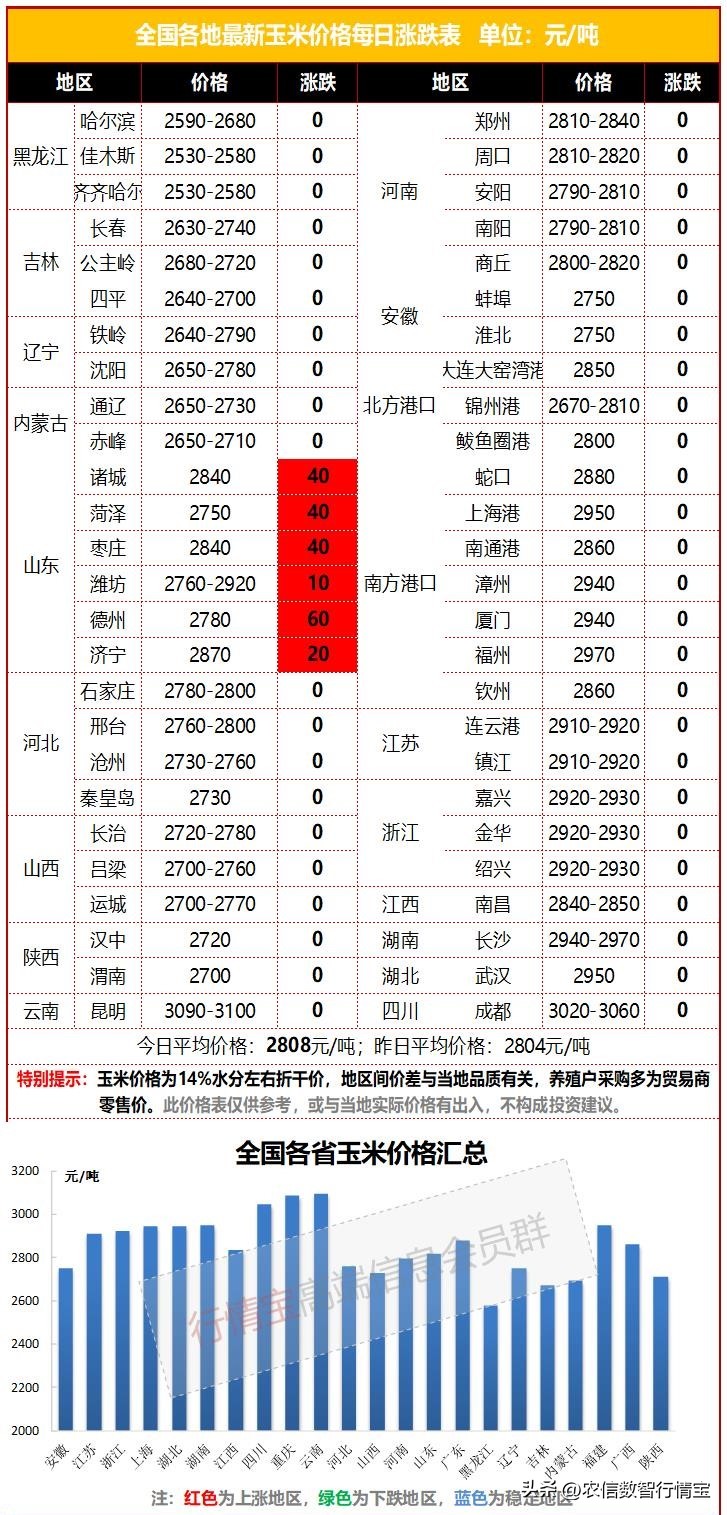 9月6日玉米价格行情丨又上2900元！山东玉米迎来新一*大轮**涨