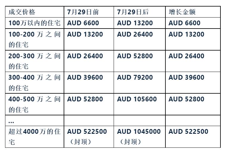海外人士购房申请费（FIRB）即将涨价，您是否了解？