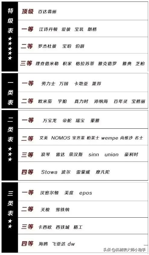 万国手表和劳力士哪个档次高,萧邦手表和劳力士哪一个档次高