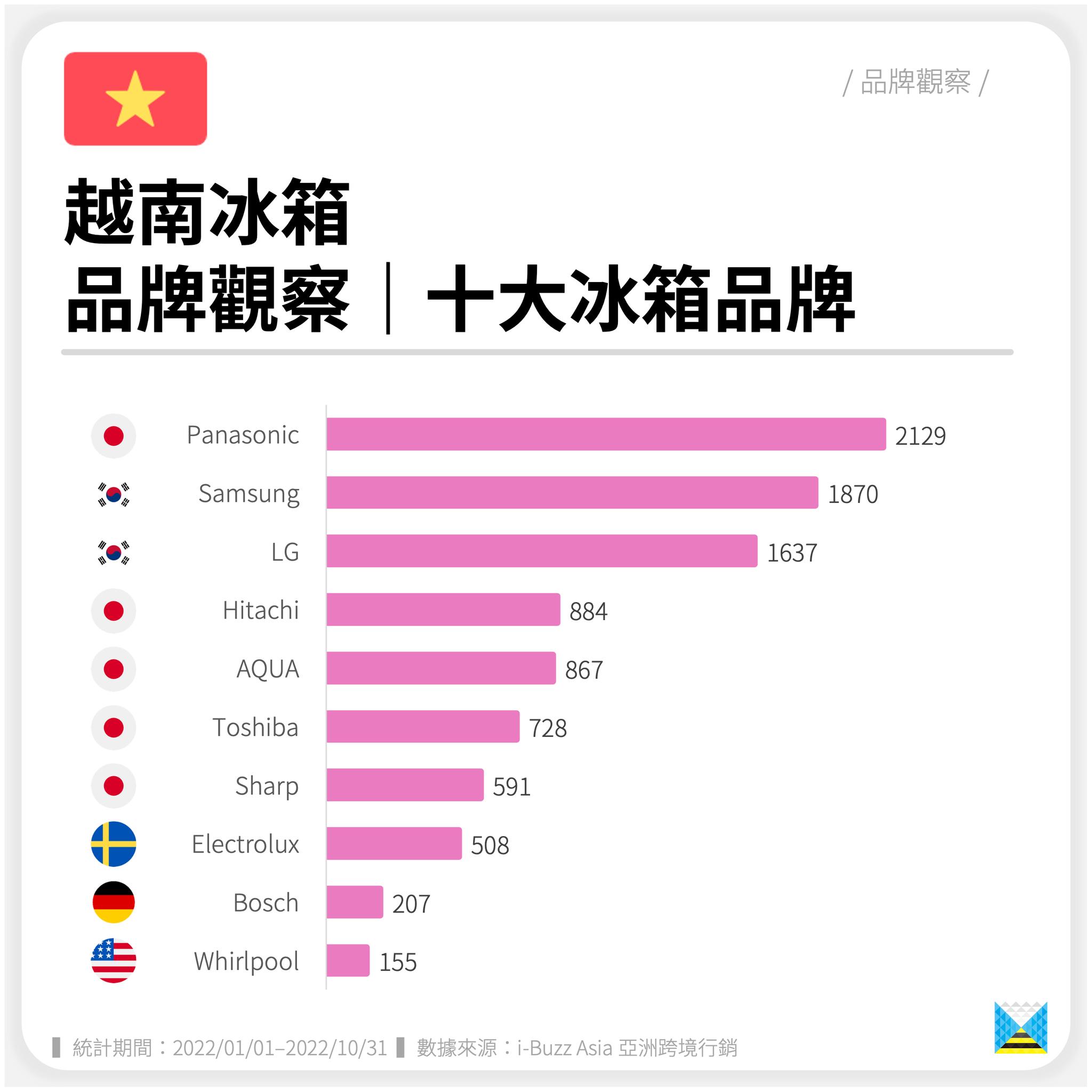 冰箱品牌推荐新加坡,越南冰箱品牌snk