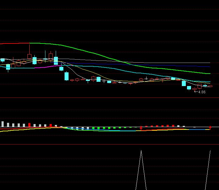 macd粘合选股指标公式,金叉底背离选股公式