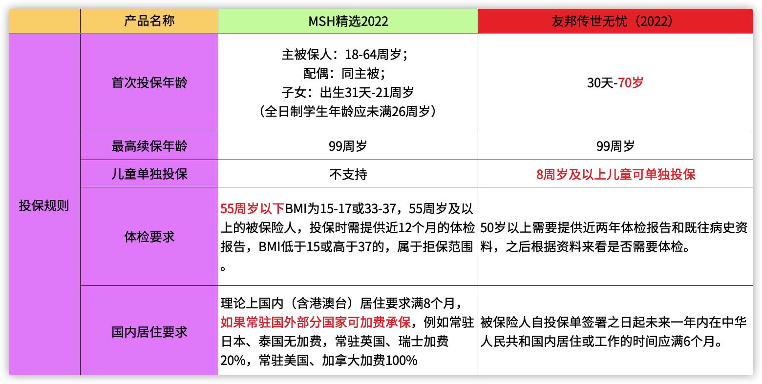 热销高端医疗险|MSH精选2022vs友邦传世无忧2022详细对比