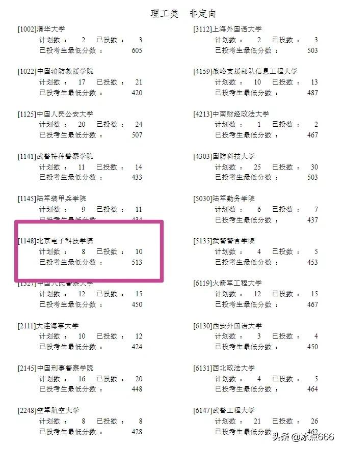 双非院校“北京电子科技学院”：一所低调而不失奢华的存在