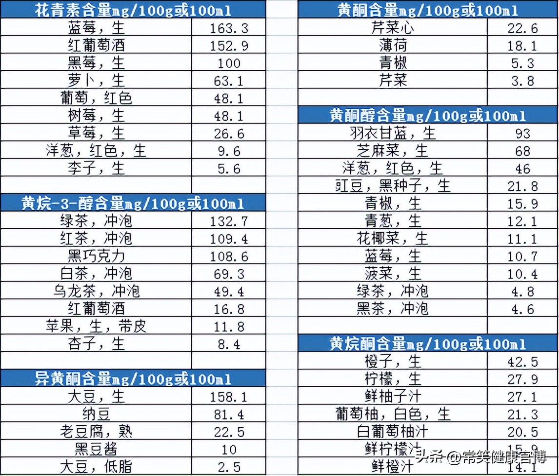 多吃这种蓝果子，健康长寿不痴呆！研究揭示：死亡风险可降低8%
