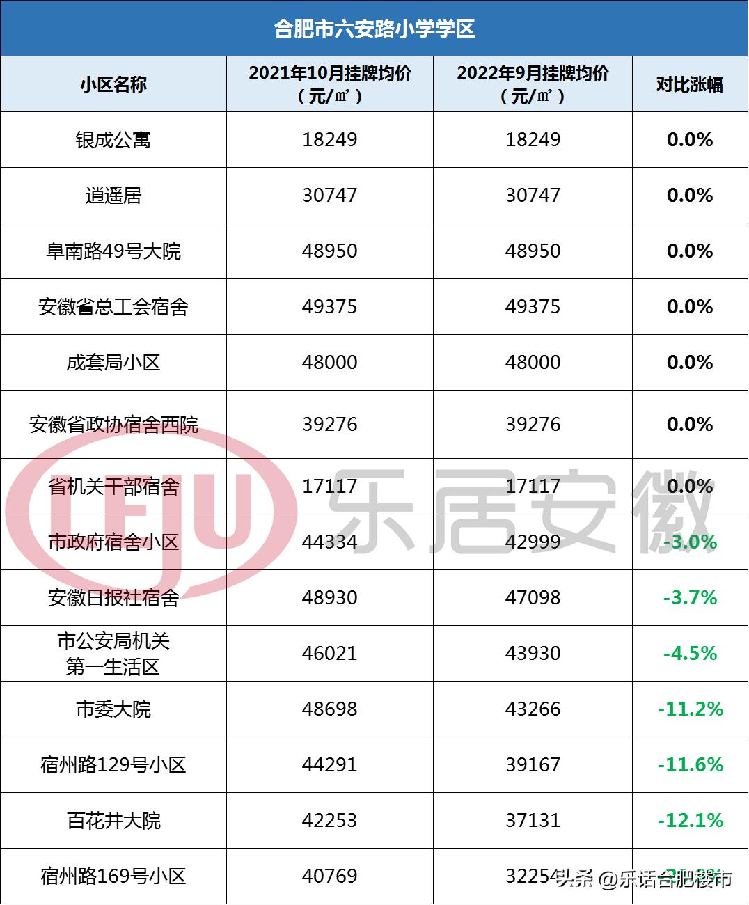 合肥2022学区房降价了吗,合肥106个小区房价涨跌榜