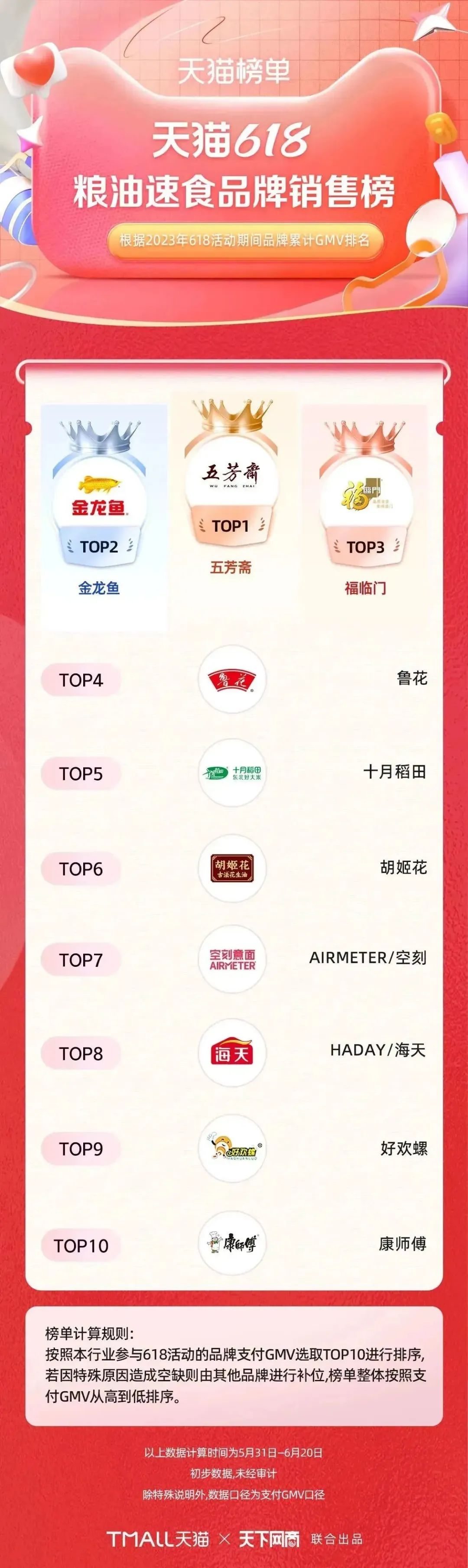 淘宝天猫618305个品牌成交破亿,618淘宝销量排行榜