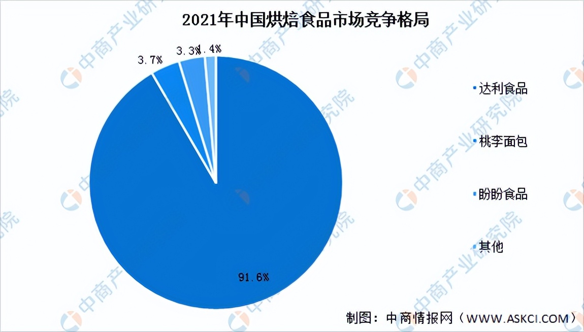 烘焙食品行业分析,烘焙食品市场规模及行业增速2025
