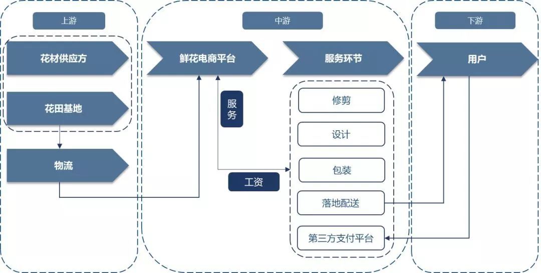 鲜花电商行业发展现状及对策分析,鲜花电商行业市场增长