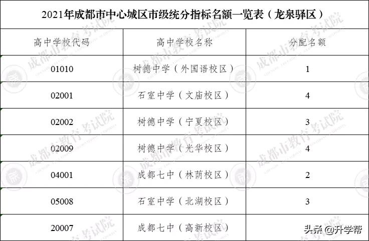 成都49中高中直升名额,成都市直升高中的学校名额