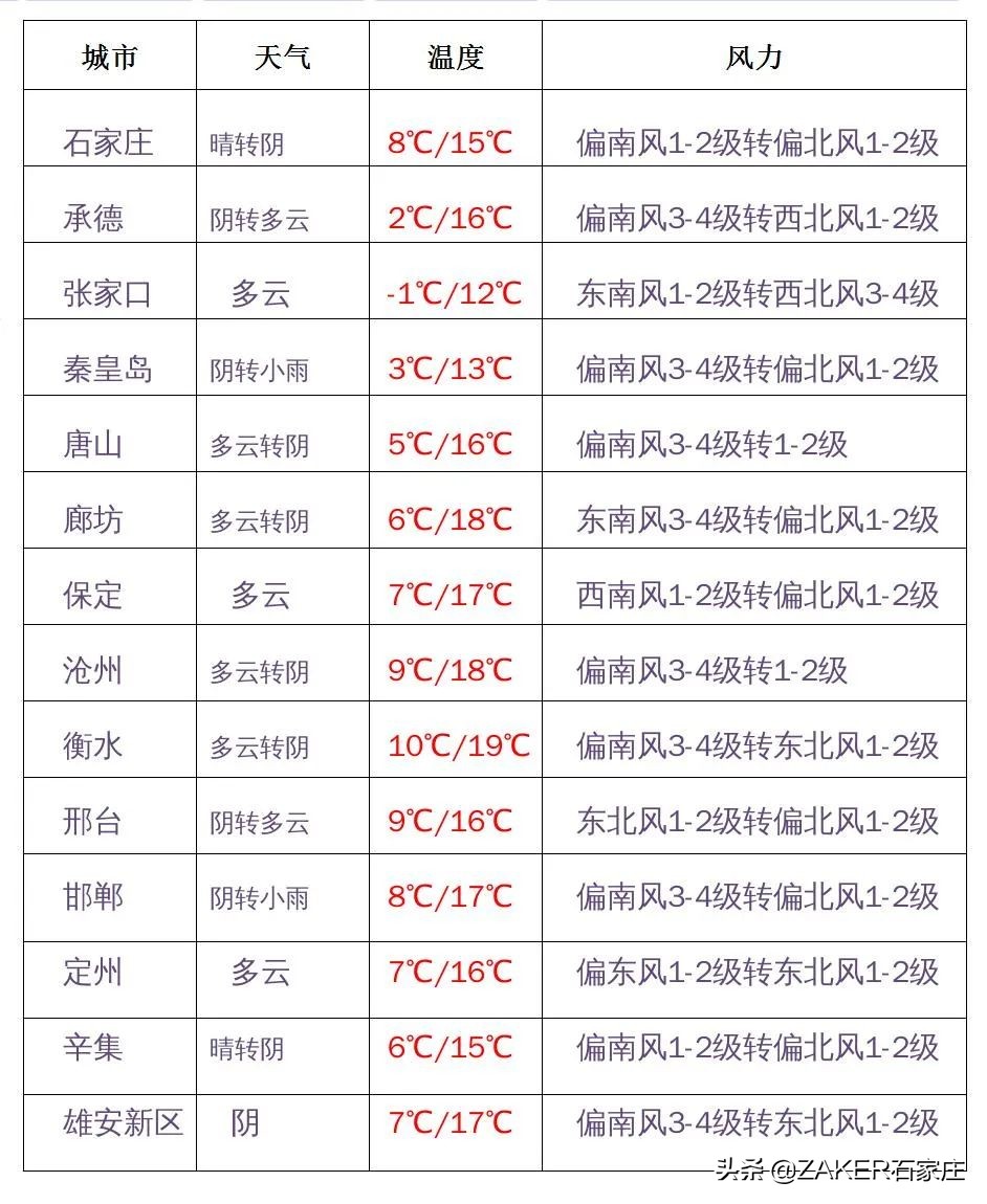 ZAKER石家庄早新闻3.23｜河北公立医疗机构新冠病毒抗原检测最高15元每次；东航坠机，10个已确定和5个待确认