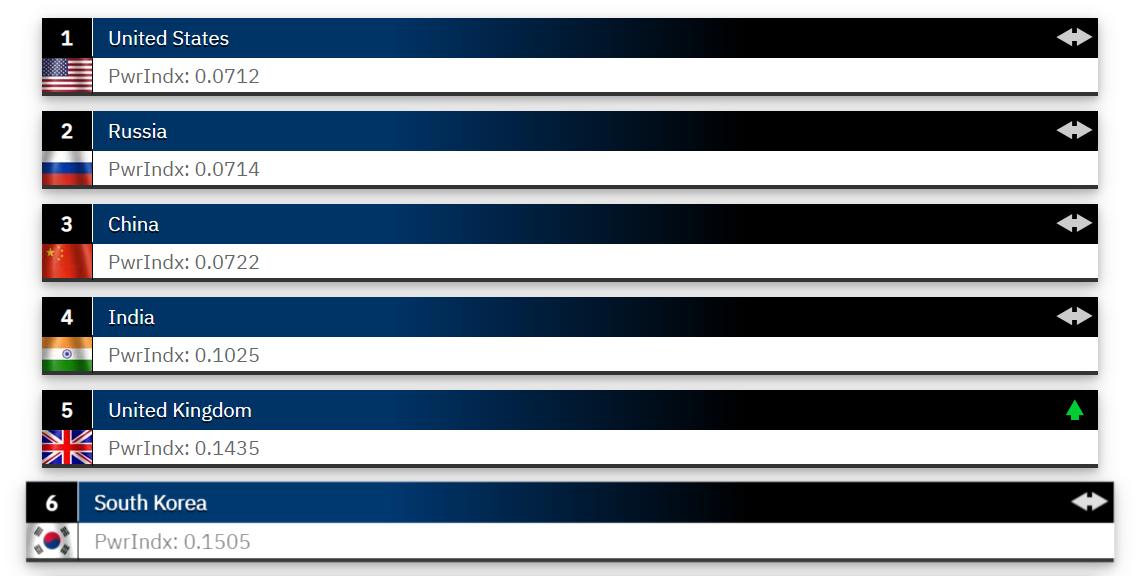 韩国公布世界军力排名,韩国评全球军力排名