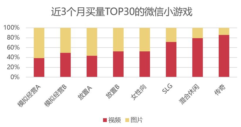 上半年买量产品增长4倍,怎么都涌入微信小游戏里了?
