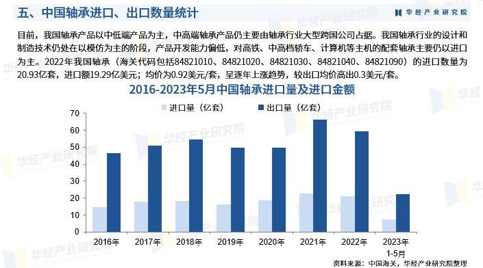 2022中国轴承行业,中国轴承行业分析报告