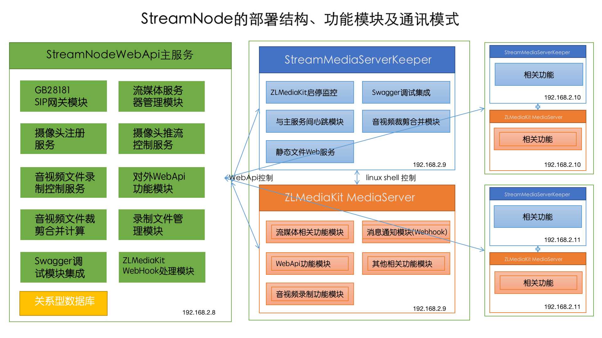 赚钱项目100个,接私活开源项目