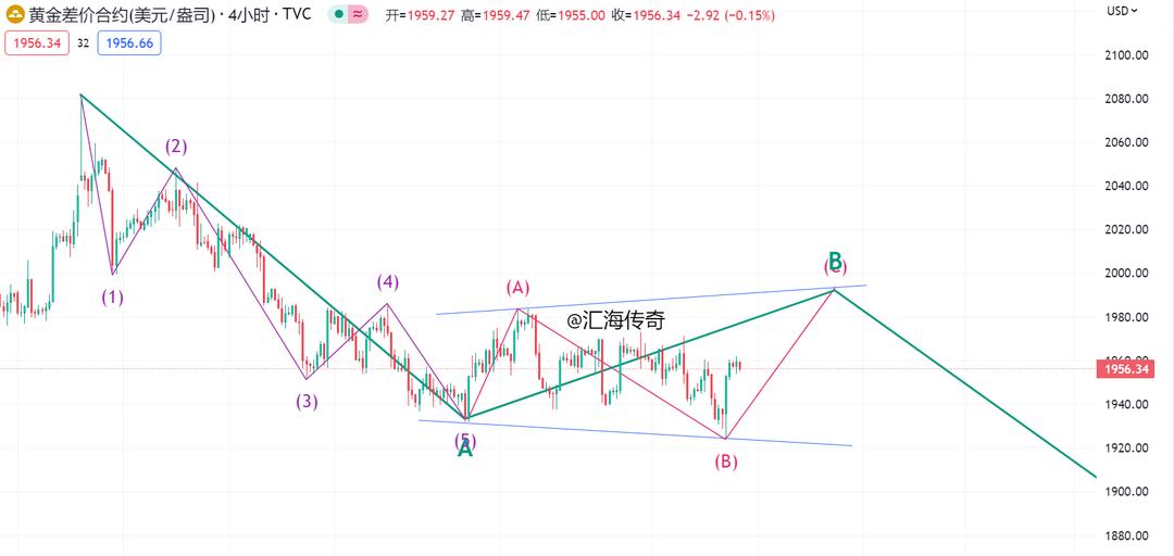 现货黄金行情走势分析,最近现货黄金的走势分析