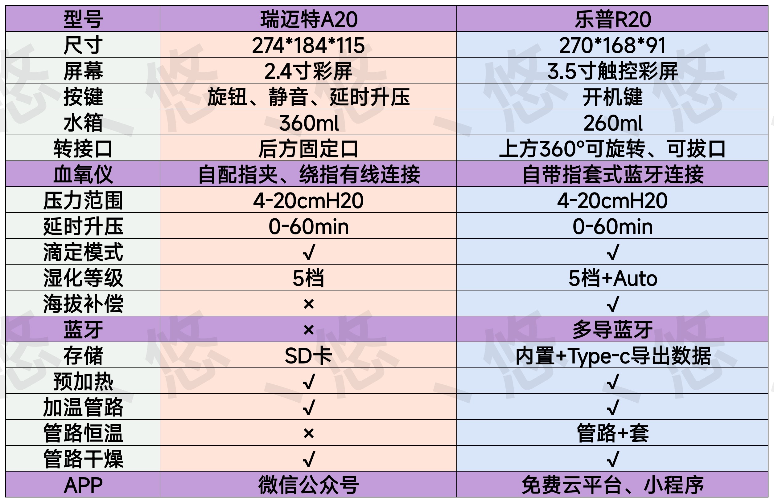瑞迈特呼吸机对比乐普呼吸机,乐普r20和瑞迈特哪家好