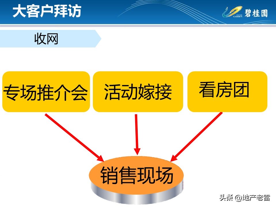 房地产渠道大客户拜访方案,房地产客户拜访应准备哪些问题