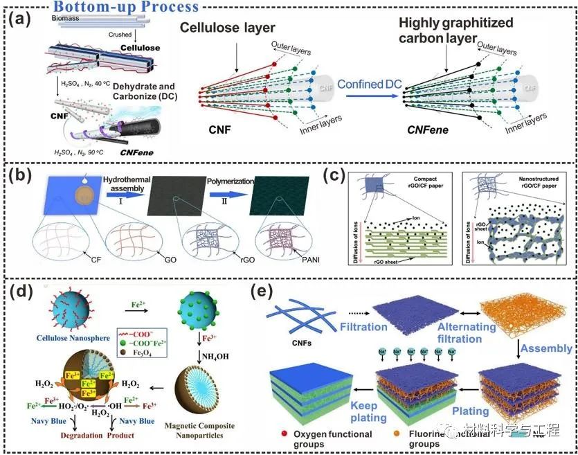 顶刊综述（IF=23.655）：纤维素摩擦电材料用于可穿戴电子设备！