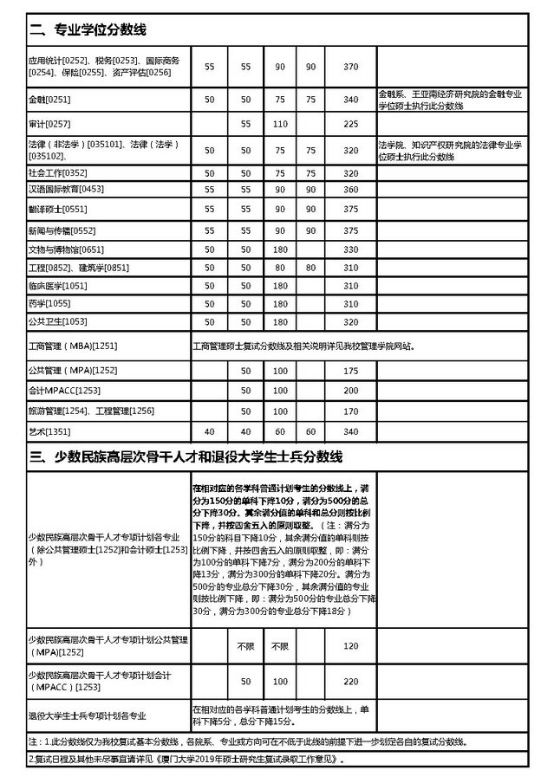 厦门大学考研的全部专业,厦门大学考研怎么备考