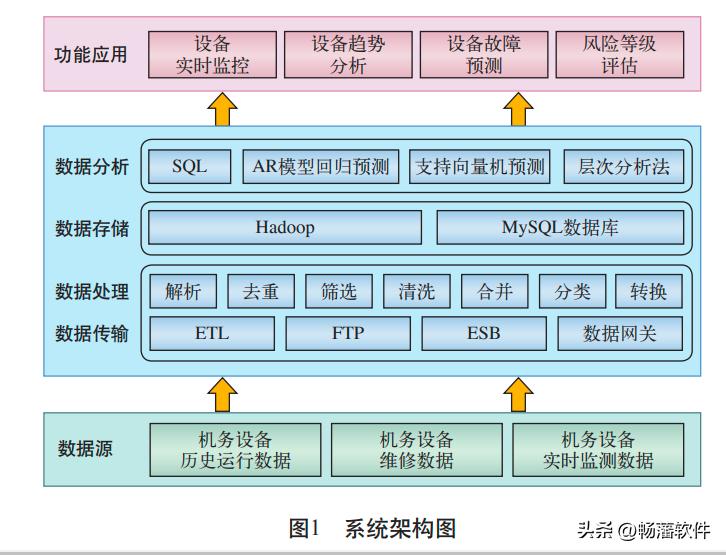 铁路机务设备大数据健康分析管理系统的开发