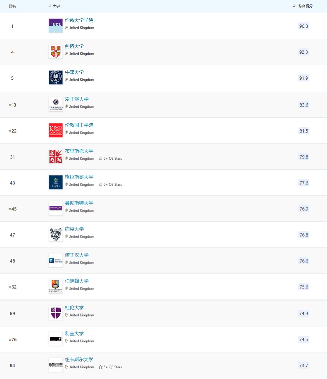 cwur公布2023世界大学排名前200,usnews2023世界大学排名完整