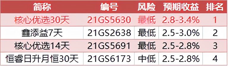 工商银行理财90天,工商银行定期理财最高收益