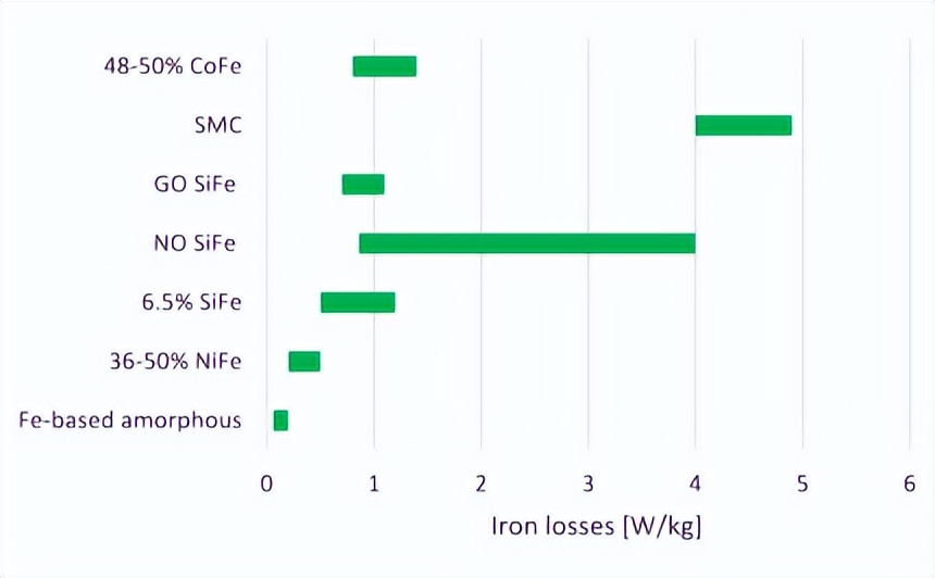 电机铁磁材料的发展趋势,新能源电机软磁材料