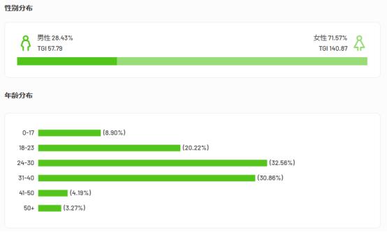 单日爆卖1000w！它如何利用新风口在七夕强势出圈？