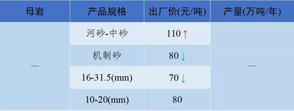 砂石骨料价格,2022年砂石价格