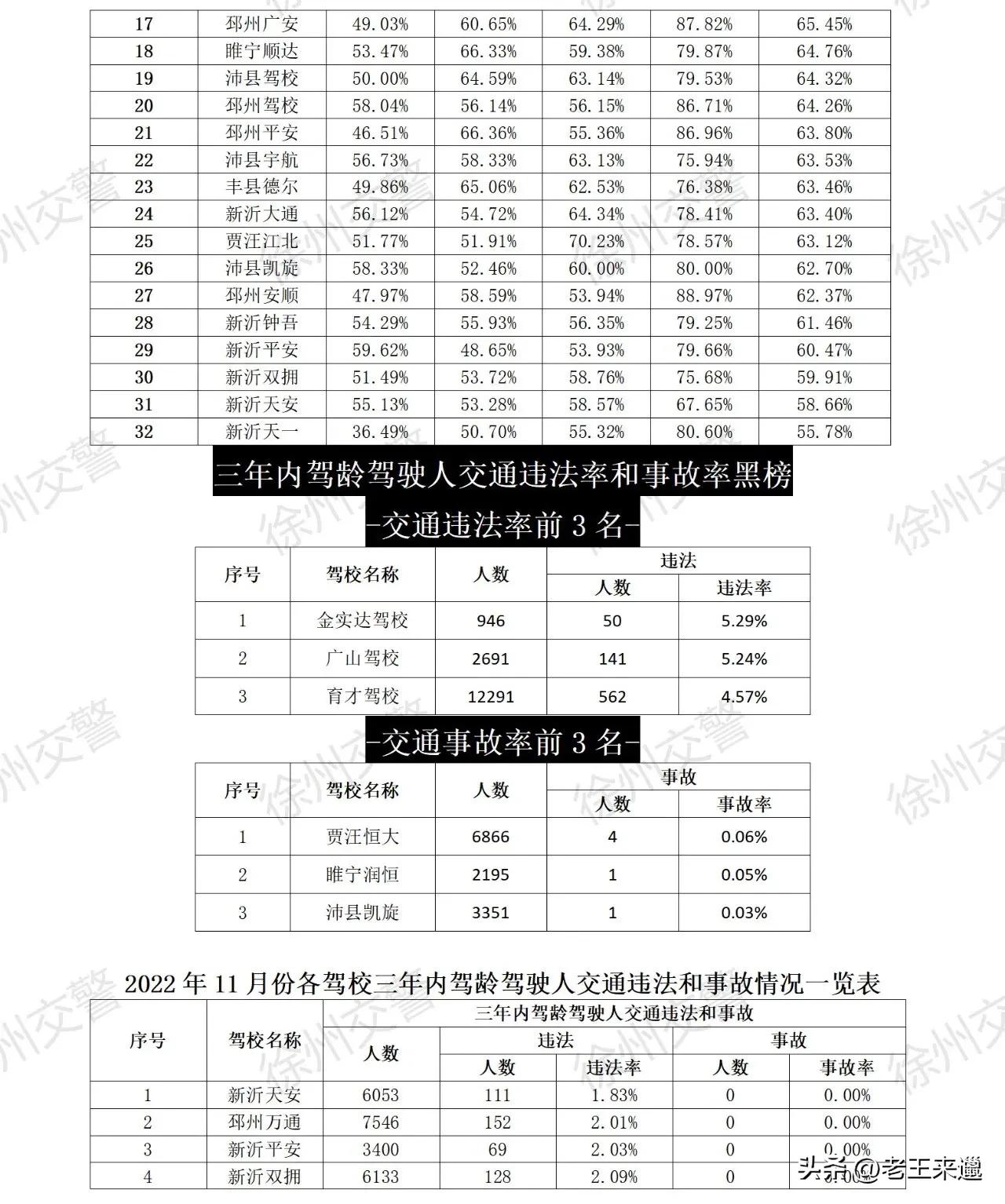 徐州市驾校合格率排名,徐州公认最好的驾校