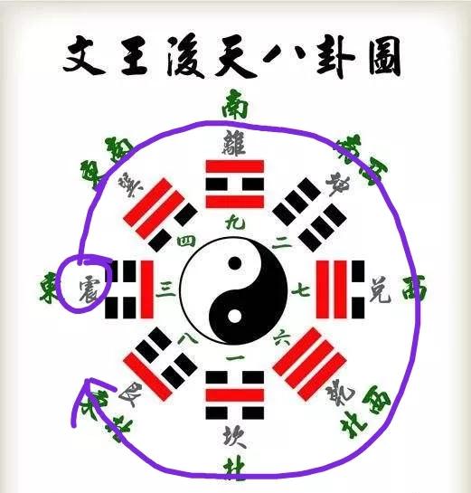 周易从零开始学八卦,周易八卦方向
