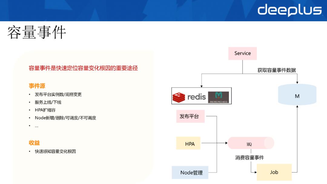 大型活动容量支撑速增10+倍，B站容量管理下的资源活化