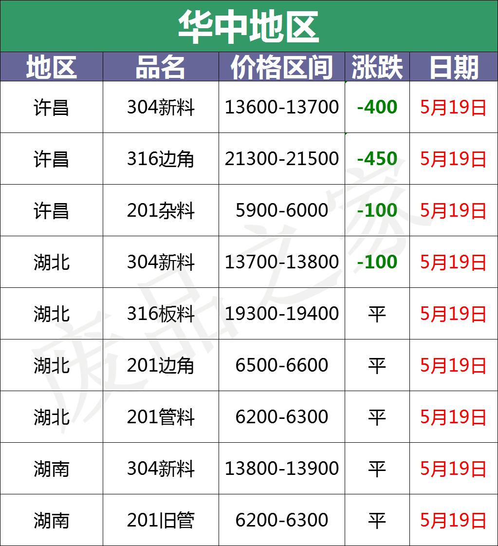 最新5月19日全国不锈钢基地参考价格汇总（附废不锈钢表）