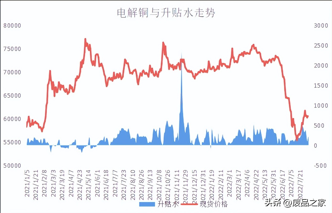 下周铜价震荡运行概率较大。沪铜主力5.75-6.1万，废铜5.35-5.7万