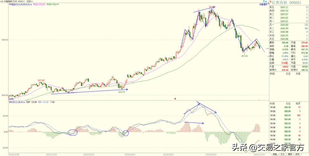 macd背离指标编程,macd和kdj底背离指标源码
