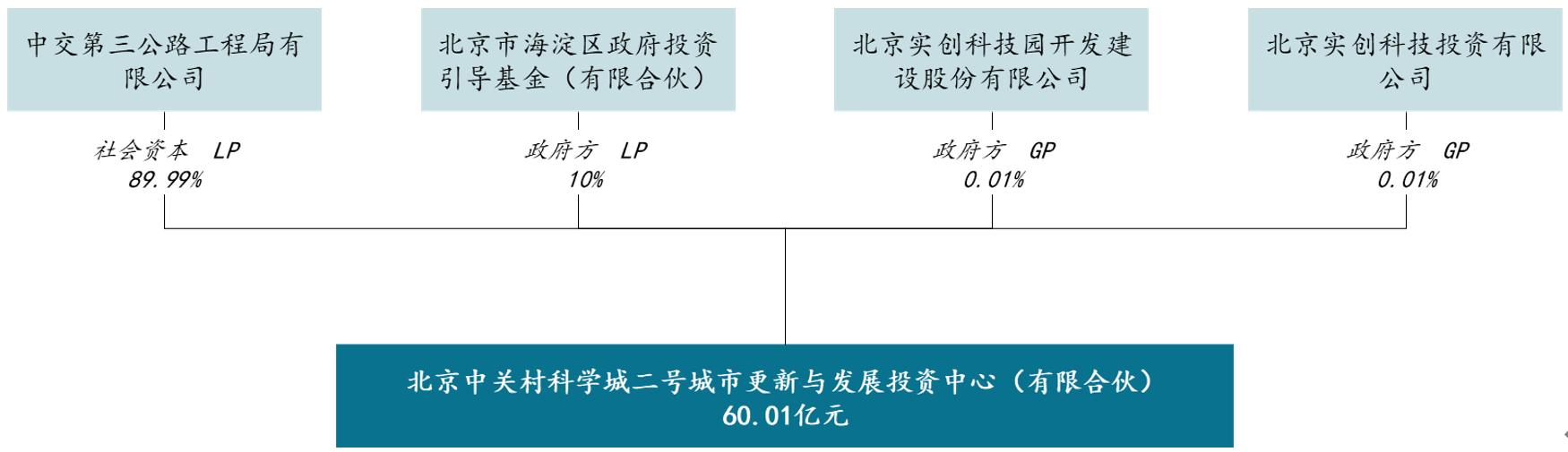 城市更新基金盈利模式,产业运营方如何参与城市更新基金