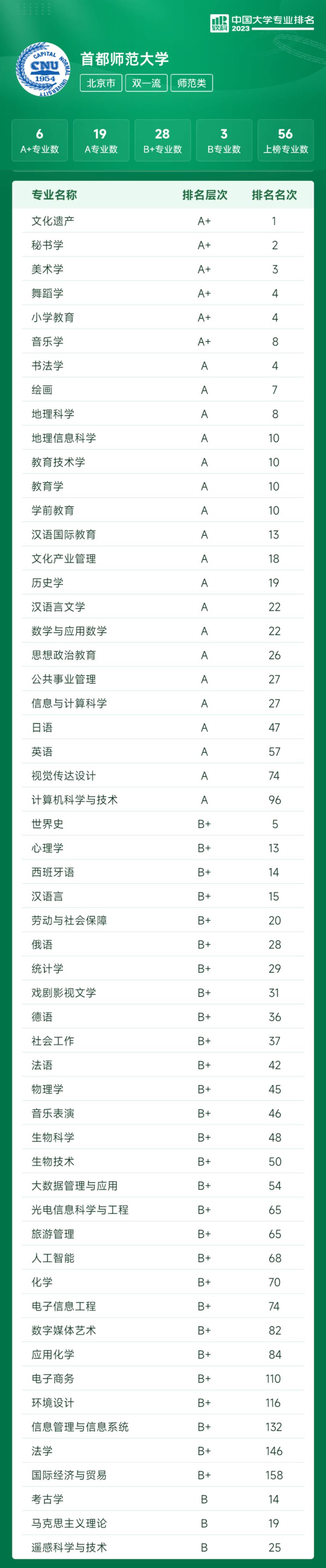 权威发布!2023软科中国大学专业排名出炉,首师大56个专业榜上有名