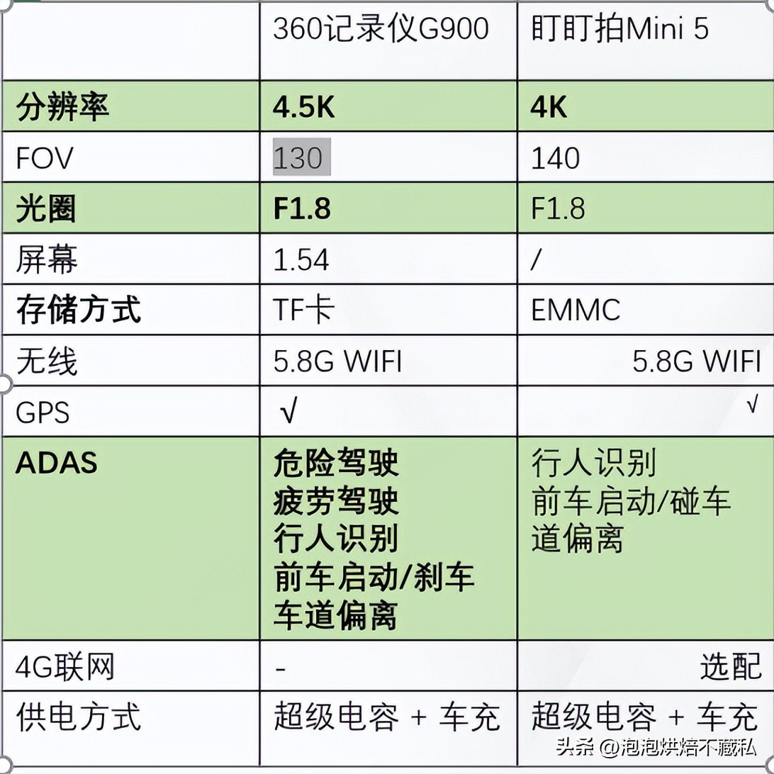 4k的行车记录仪,4K行车记录仪4寸