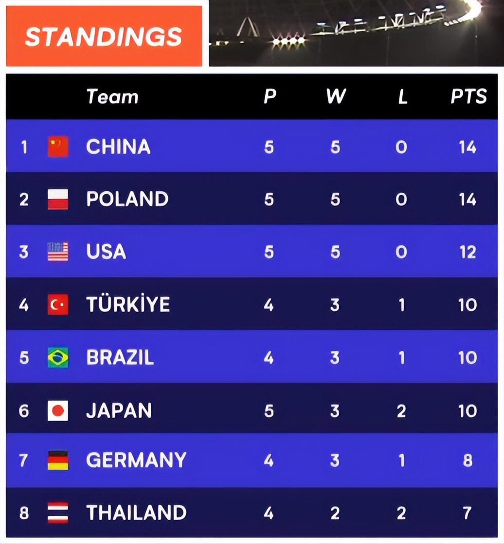 日本女排惨遭2连败的原因,总决赛日本女排积分榜最新排名