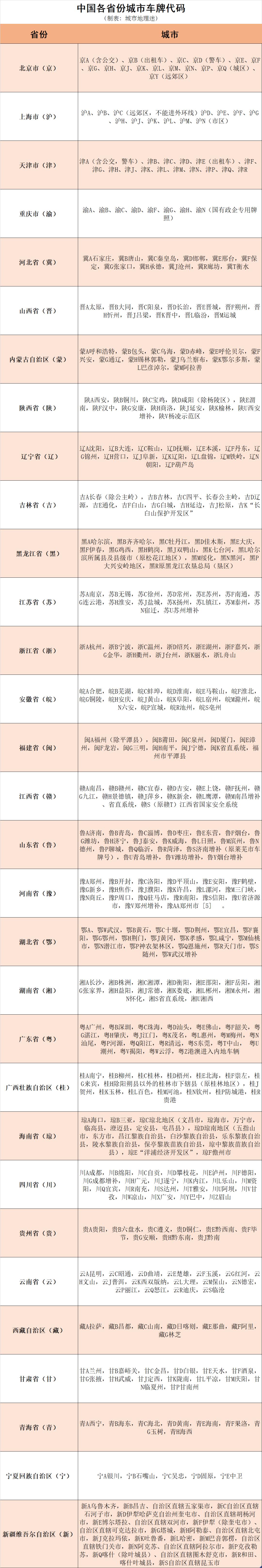 收藏！各省份城市车牌代码大盘点
